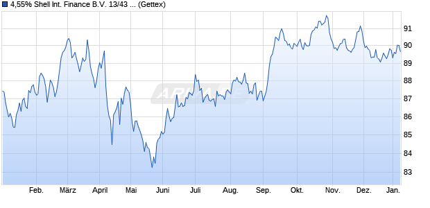 4,55% Shell International Finance B.V. 13/43 auf Fest. (WKN A1HPXL, ISIN US822582AY86) Chart
