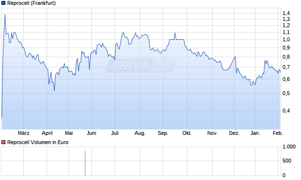 Reprocell Aktie Chart