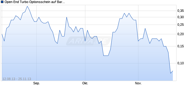 Open End Turbo Optionsschein auf Barrick Gold [UBS AG (London Branch)] Chart