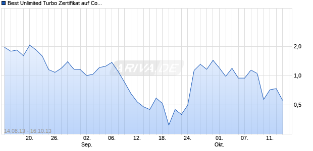 Best Unlimited Turbo Zertifikat auf Commerzbank [Commerzbank AG] Chart