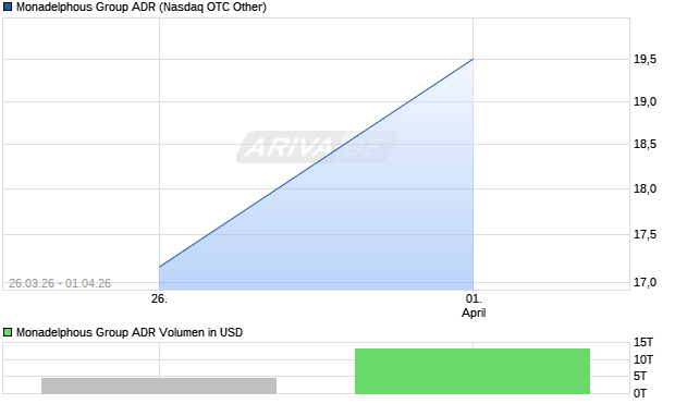 Monadelphous Group Aktie (ADR) Chart