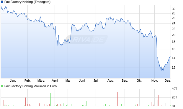 Fox Factory Holding Aktie Chart