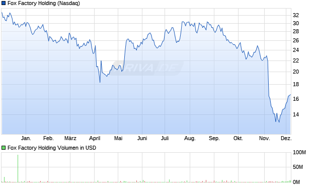 Fox Factory Holding Aktie Chart