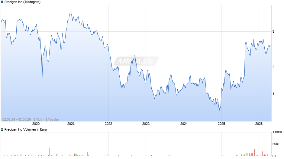 Precigen Chart