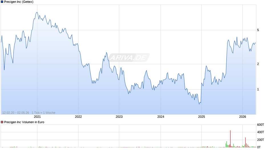 Precigen Chart