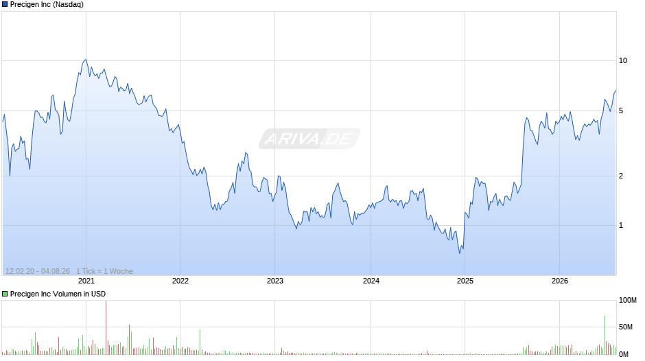 Precigen Chart