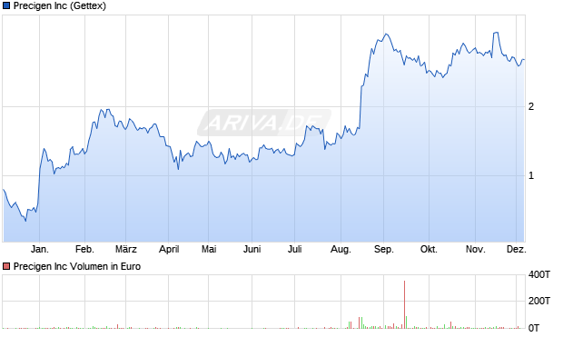 Precigen Aktie Chart