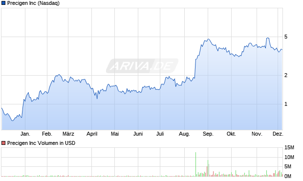 Precigen Aktie Chart