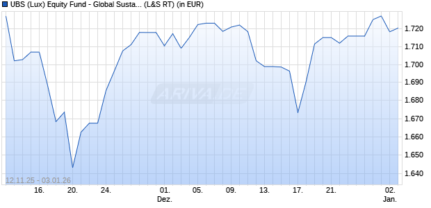 Performance des UBS (Lux) Equity Fund - Global Sustainable (USD) P-acc (WKN 987076, ISIN LU0076532638)
