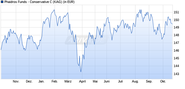 Performance des Phaidros Funds - Conservative C (WKN A1W1QC, ISIN LU0948466098)