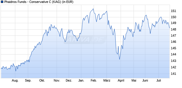 Performance des Phaidros Funds - Conservative C (WKN A1W1QC, ISIN LU0948466098)