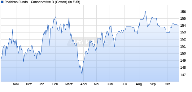 Performance des Phaidros Funds - Conservative D (WKN A1W1QD, ISIN LU0948471684)