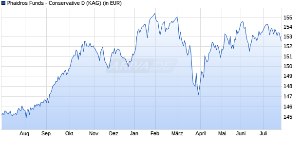 Performance des Phaidros Funds - Conservative D (WKN A1W1QD, ISIN LU0948471684)