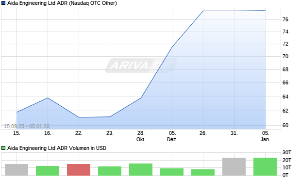 Aida Engineering Aktie (ADR) Chart