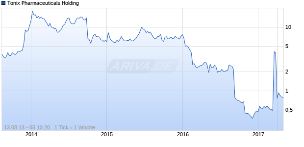 Tonix Pharmaceuticals Holding Chart