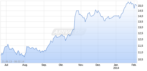 Cole Real Estate Investments Chart