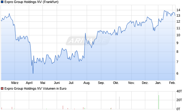Expro Group Holdings Aktie Chart