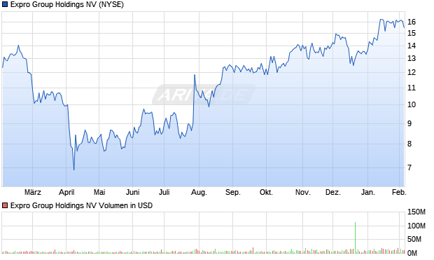 Expro Group Holdings Aktie Chart