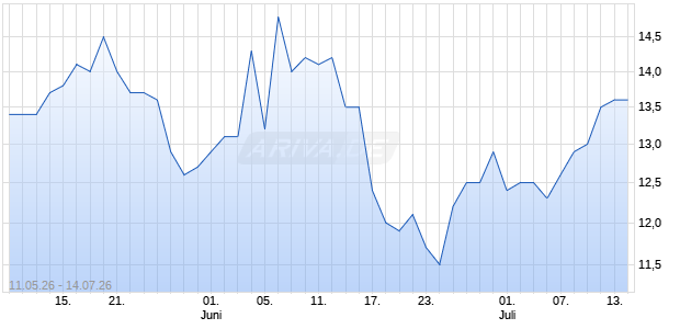 Expro Group Holdings Aktie Chart