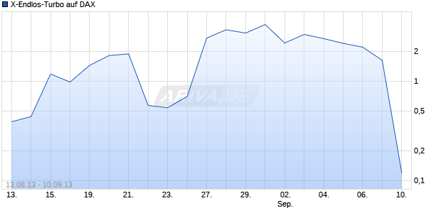 X-Endlos-Turbo auf DAX [HSBC Trinkaus & Burkhardt AG] Chart