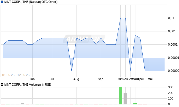 MINT CORP., THE Aktie Chart