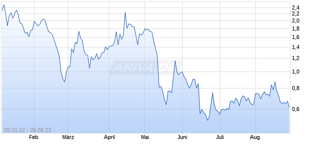 APPTECH CORP Chart