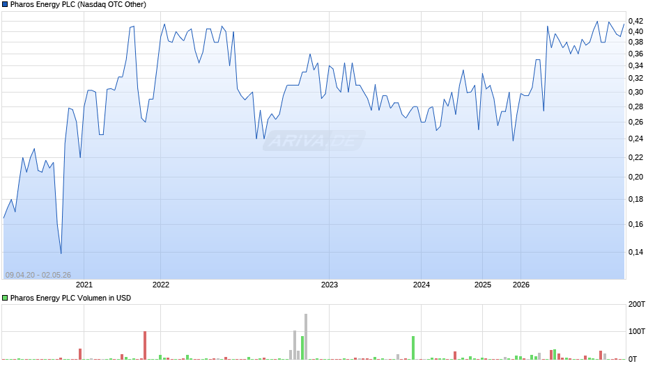 Pharos Energy Chart