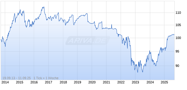 Ziel-Zins-Expander-Anleihe 09a/2013 auf Euro Swap-Spread 10J-2J Chart