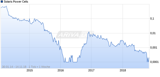 Solaris Power Cells Chart
