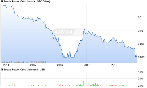 Solaris Power Cells Aktie Chart