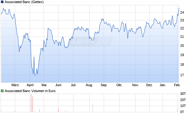 Associated Banc Aktie Chart