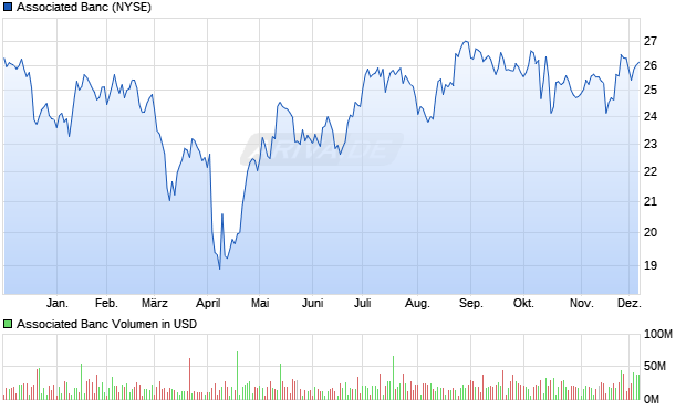 Associated Banc Aktie Chart