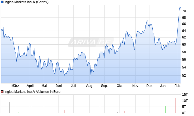 Ingles Markets Aktie Chart