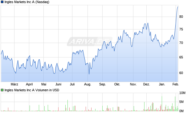 Ingles Markets Aktie Chart