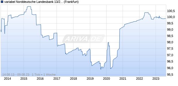 variabel Norddeutsche Landesbank 13/23 auf EURIB. (WKN NLB2G7, ISIN DE000NLB2G79) Chart