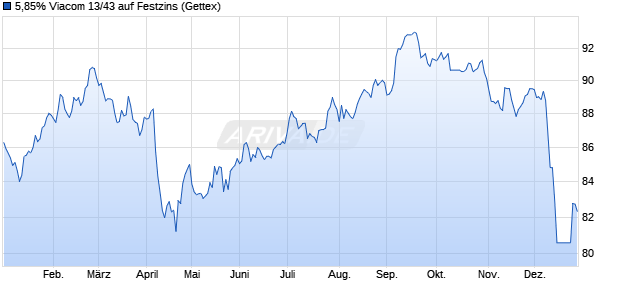 5,85% Viacom 13/43 auf Festzins (WKN A1HPZN, ISIN US92553PAU66) Chart