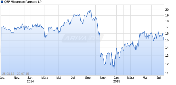 QEP Midstream Partners LP Chart
