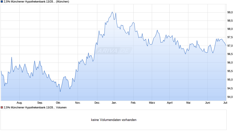 2,5% Münchener Hypothekenbank 13/28 auf Festzins Chart