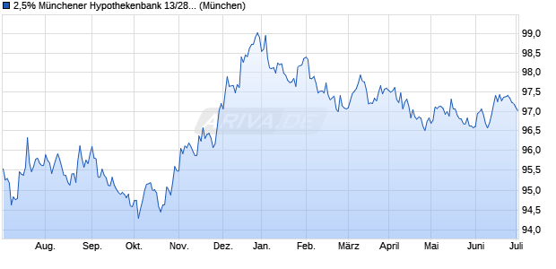 2,5% Münchener Hypothekenbank 13/28 auf Festzins (WKN MHB917, ISIN DE000MHB9171) Chart