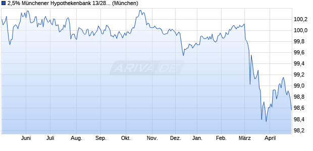 2,5% M&uuml;nchener Hypothekenbank 13/28 auf Festzins (WKN MHB917, ISIN DE000MHB9171) Chart