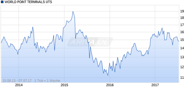 WORLD POINT TERMINALS UTS Chart