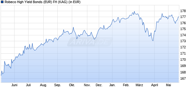 Performance des Robeco High Yield Bonds (EUR) FH (WKN A1KDAL, ISIN LU0792910563)