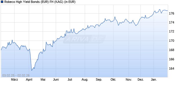 Performance des Robeco High Yield Bonds (EUR) FH (WKN A1KDAL, ISIN LU0792910563)