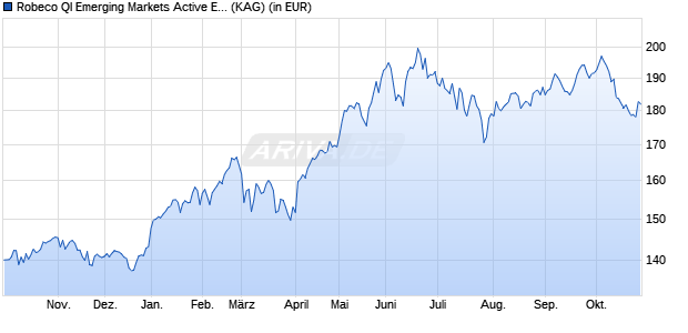 Performance des Robeco QI Emerging Markets Active Equities (EUR) G (WKN A1W2WJ, ISIN LU0951559441)