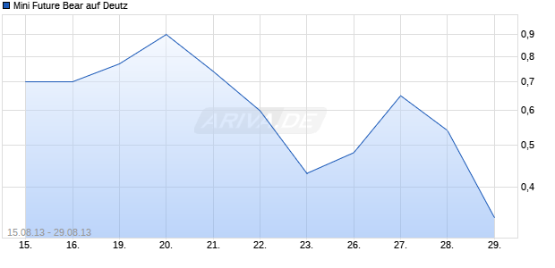 Mini Future Bear auf Deutz [HypoVereinsbank/UniCredit] Chart