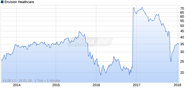 Envision Healthcare Chart