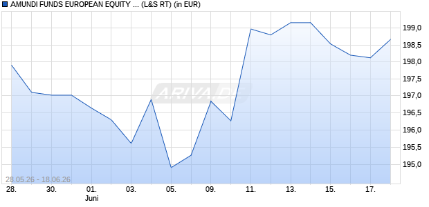 Performance des AMUNDI FUNDS EUROPEAN EQUITY CONSERVATIVE - A EUR AD (D) (WKN A1KA35, ISIN LU0755949921)
