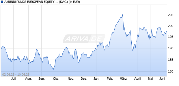 Performance des AMUNDI FUNDS EUROPEAN EQUITY CONSERVATIVE - A EUR AD (D) (WKN A1KA35, ISIN LU0755949921)