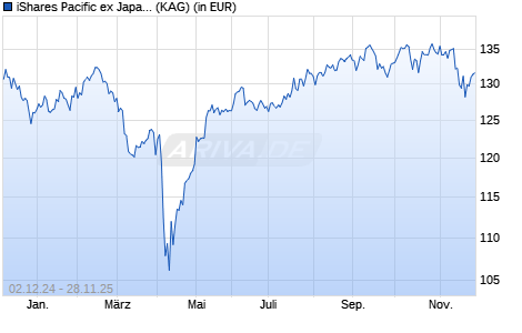Performance des iShares Pacific ex Japan Equity Index Fund (LU) N7 USD (WKN A1W3ZH, ISIN LU0960942059)