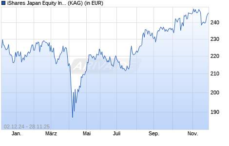 Performance des iShares Japan Equity Index Fund (LU) N7 USD (WKN A1W3ZJ, ISIN LU0960941911)
